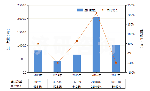 2013-2017年中國經(jīng)摻雜電子工業(yè)單晶硅棒(7.5cm≤直徑<30cm)(HS28046119)進(jìn)口量及增速統(tǒng)計(jì) 2013-2017年中國經(jīng)摻雜電子工業(yè)單晶硅棒(7.5cm≤直徑<30cm)(HS28046119)進(jìn)口量及增速統(tǒng)計(jì)